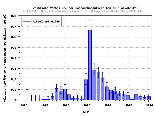 plot