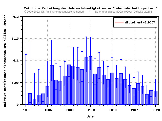 plot