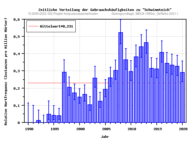 plot