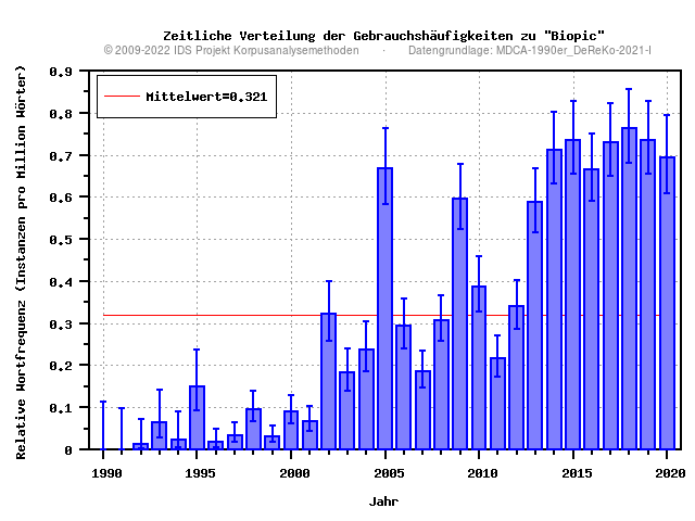 plot