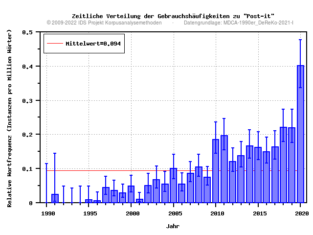 plot