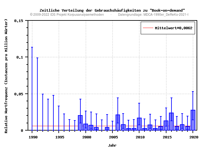 plot