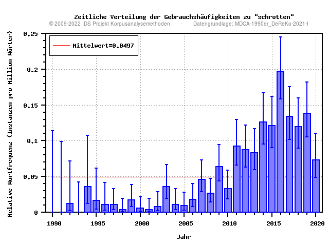 plot