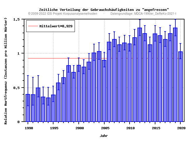 plot