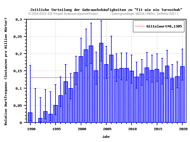 plot