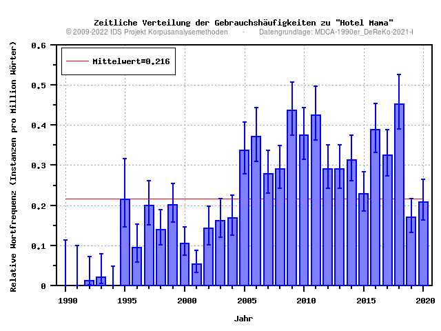 plot