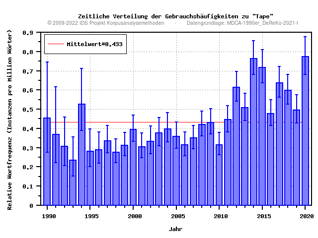 plot