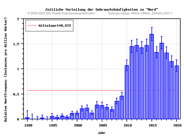 plot