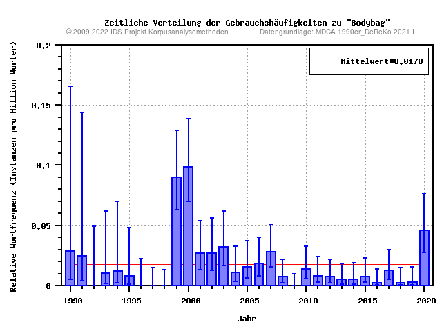 plot