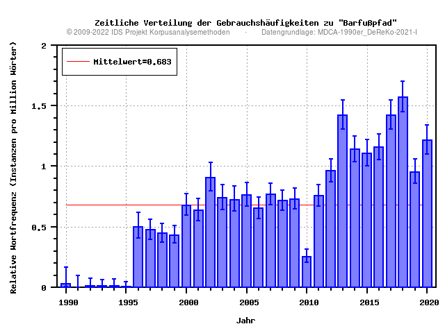 plot