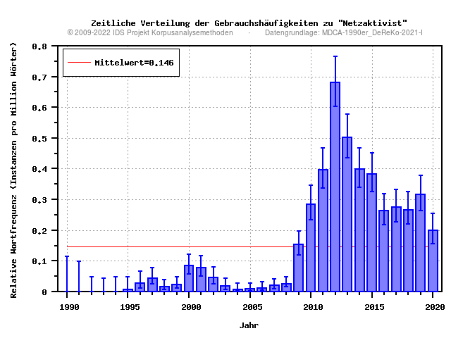 plot