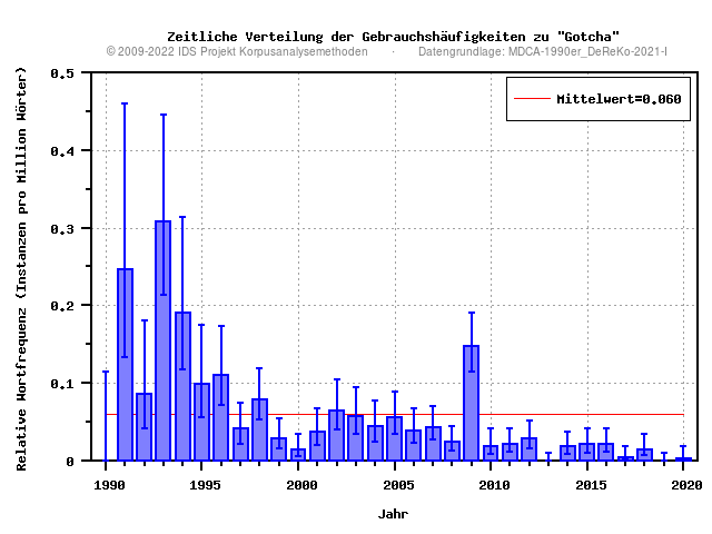 plot