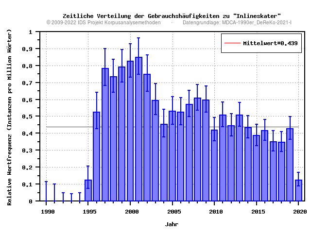 plot