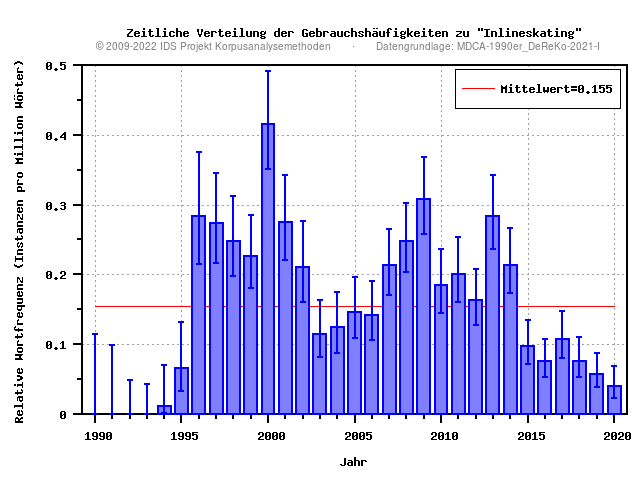 plot