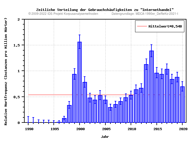 plot