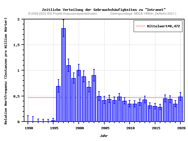 plot