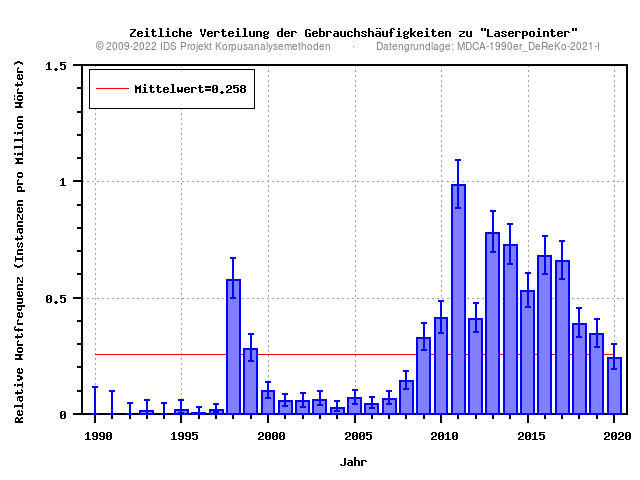 plot