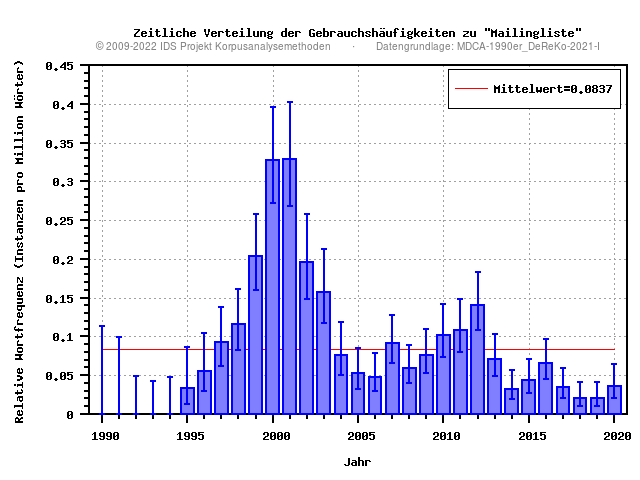 plot