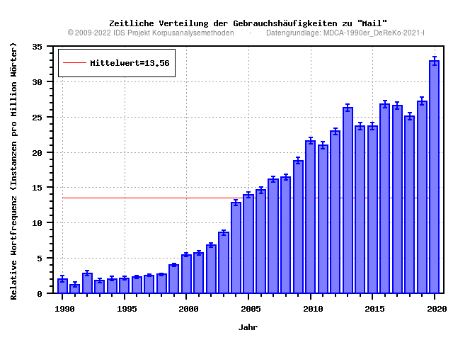 plot