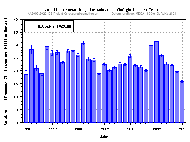 plot