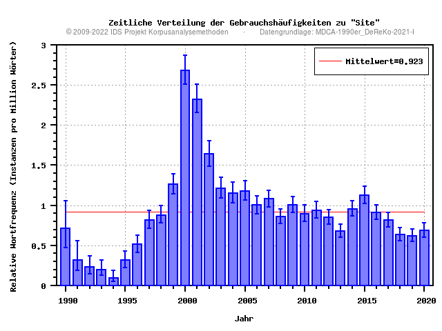 plot